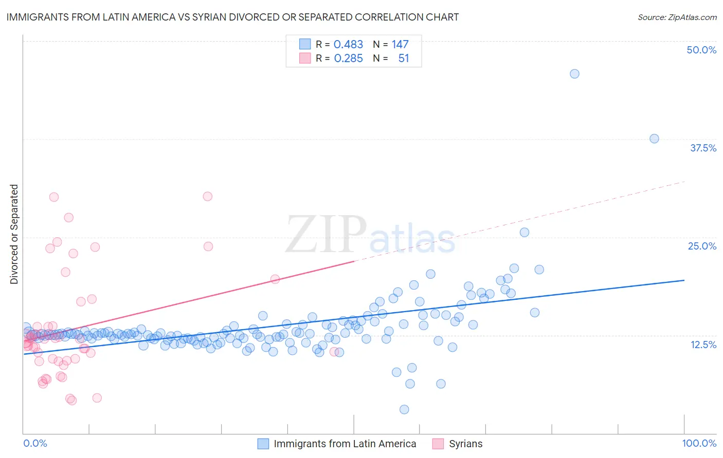 Immigrants from Latin America vs Syrian Divorced or Separated