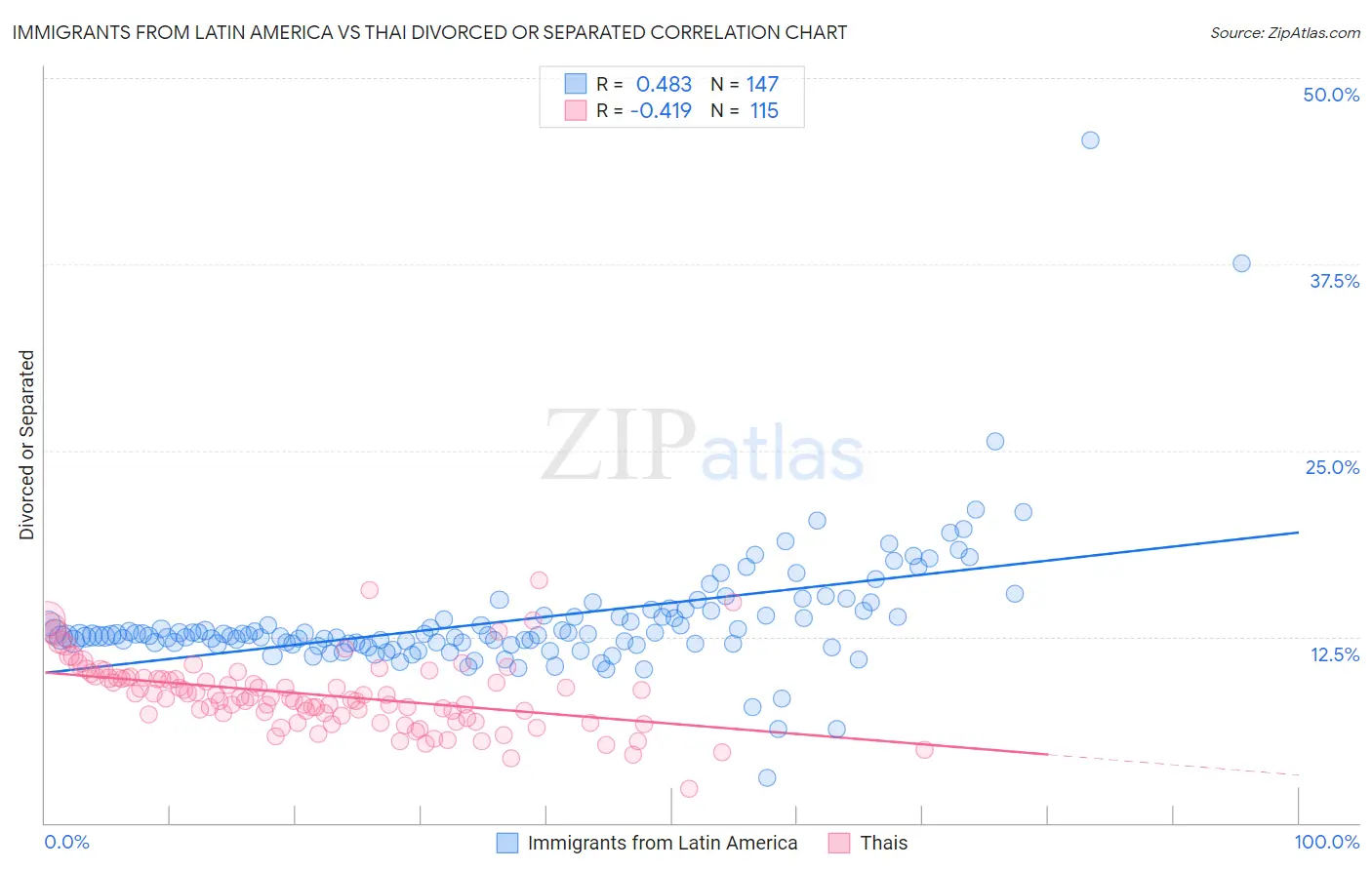 Immigrants from Latin America vs Thai Divorced or Separated