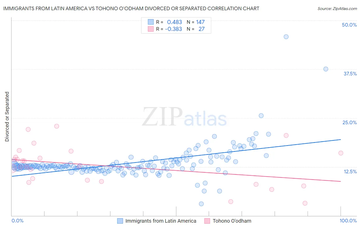 Immigrants from Latin America vs Tohono O'odham Divorced or Separated