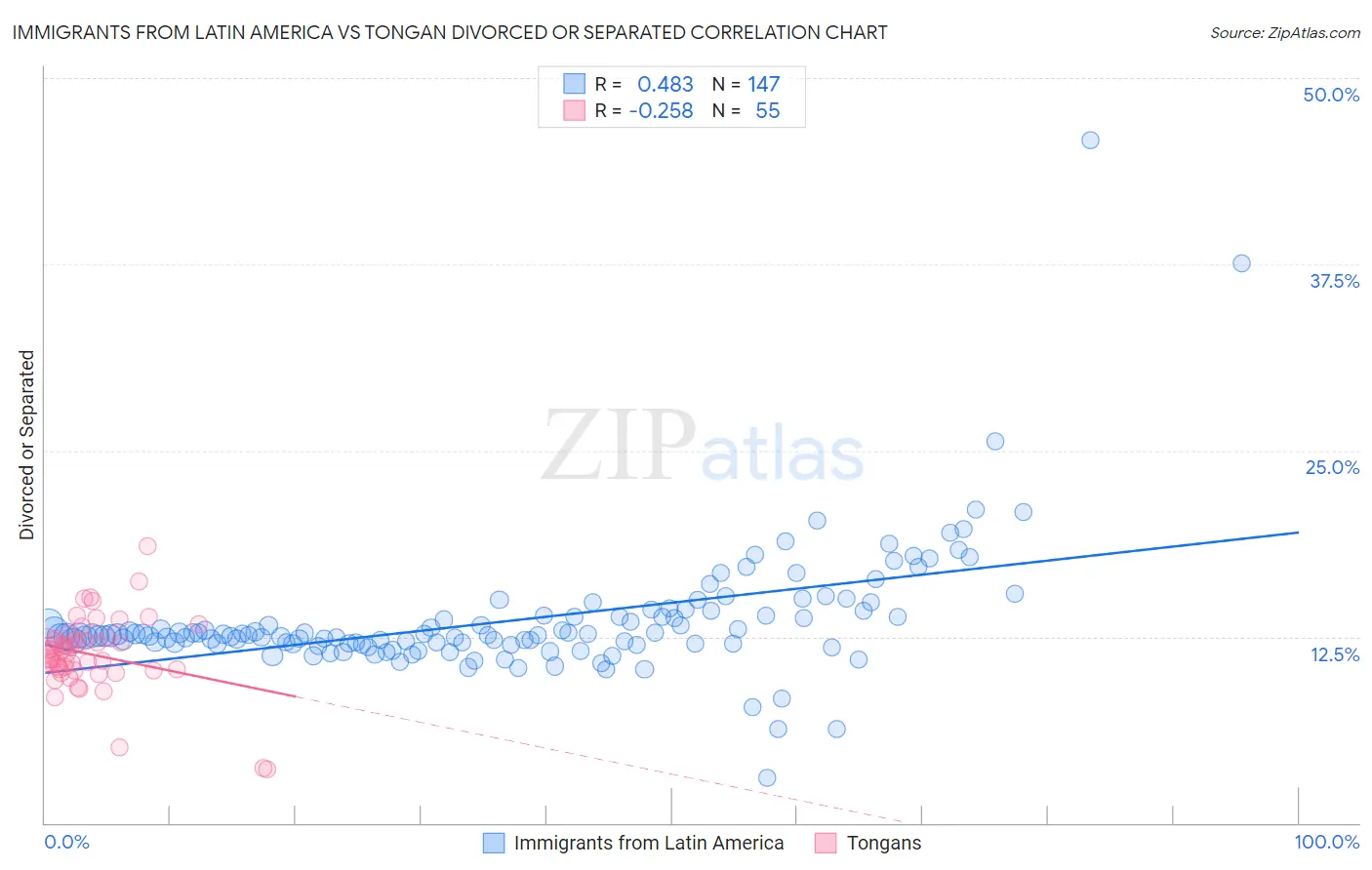 Immigrants from Latin America vs Tongan Divorced or Separated
