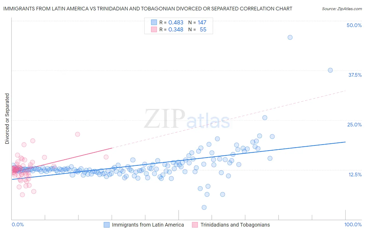 Immigrants from Latin America vs Trinidadian and Tobagonian Divorced or Separated