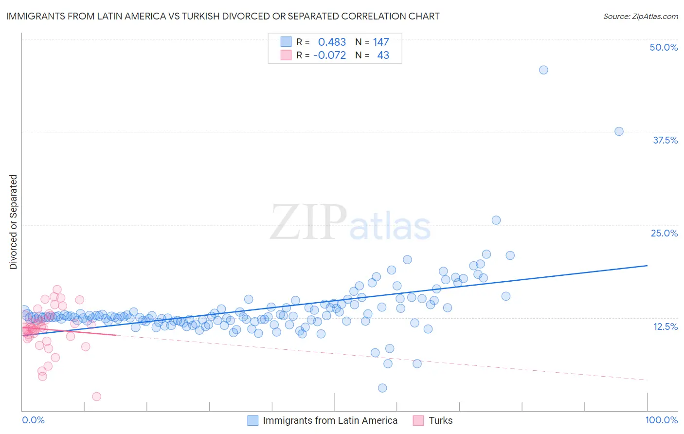 Immigrants from Latin America vs Turkish Divorced or Separated