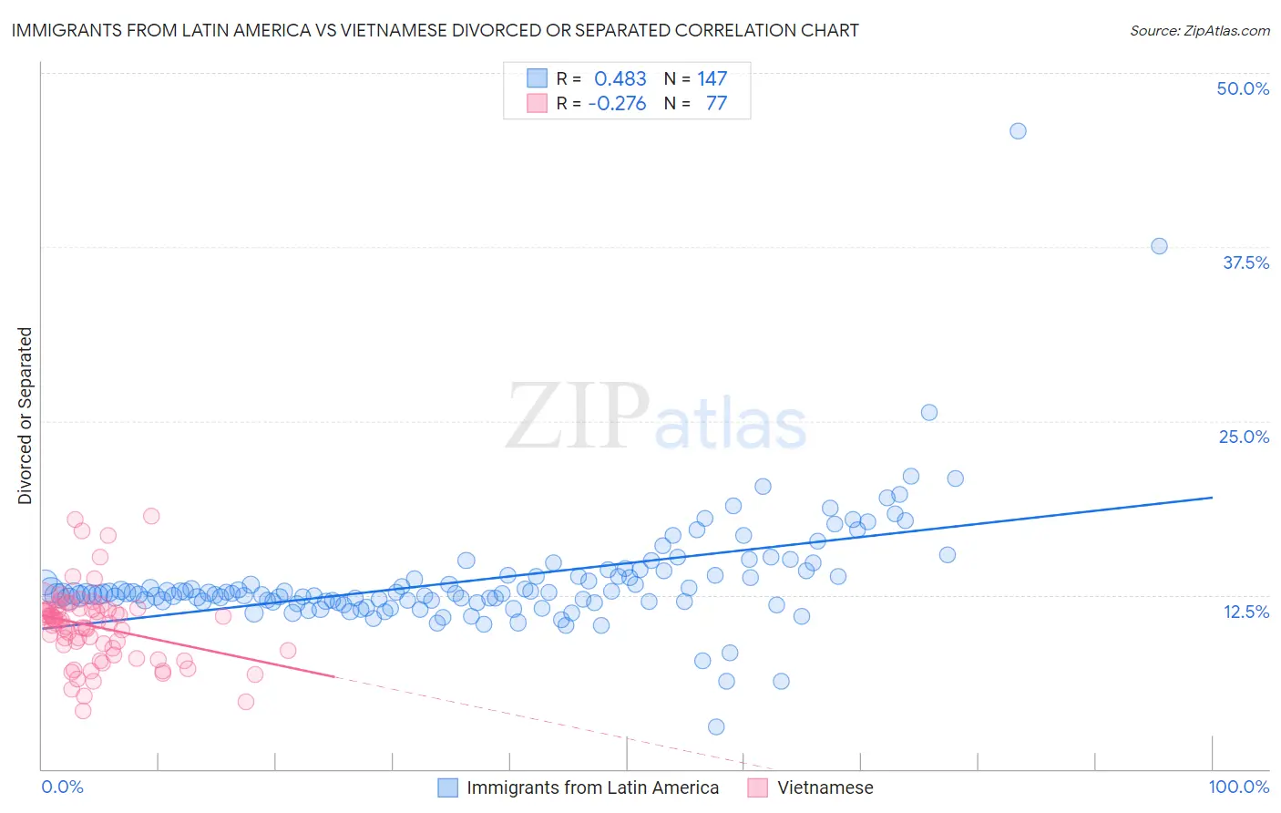 Immigrants from Latin America vs Vietnamese Divorced or Separated