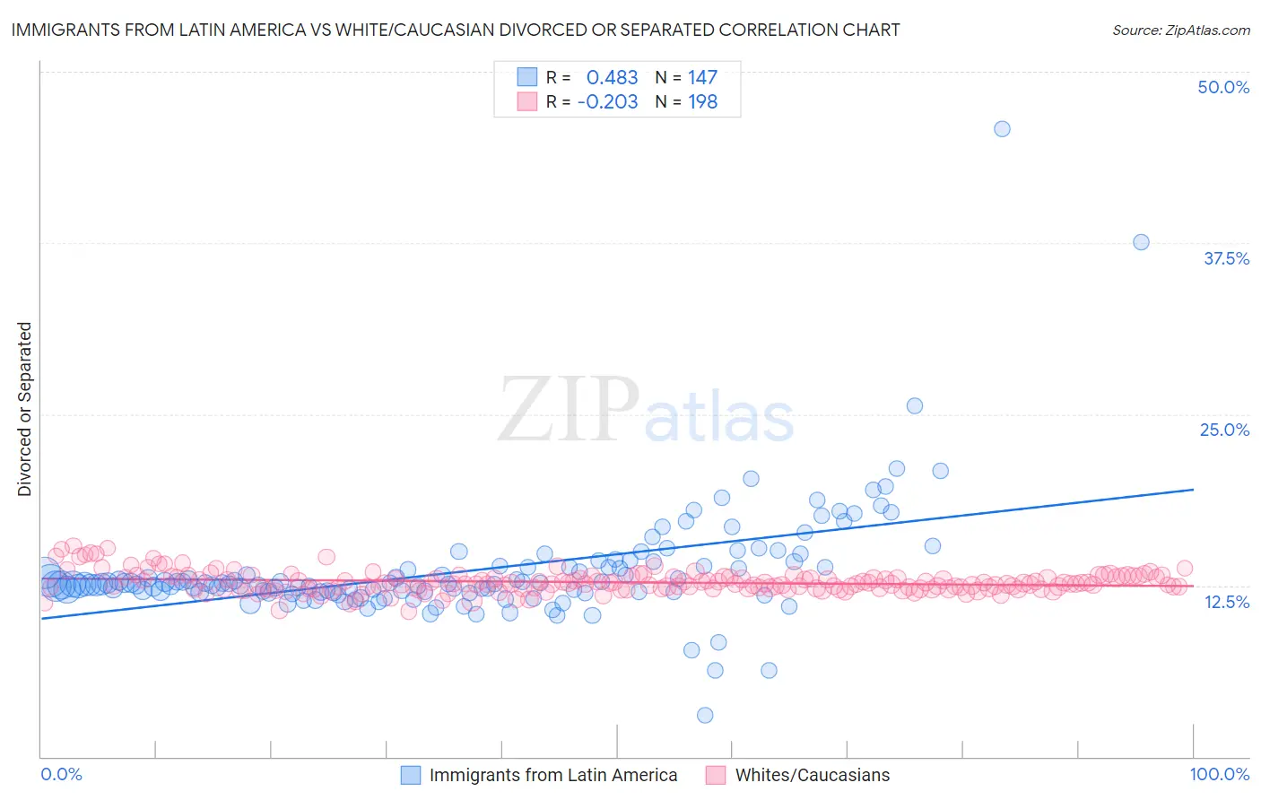 Immigrants from Latin America vs White/Caucasian Divorced or Separated