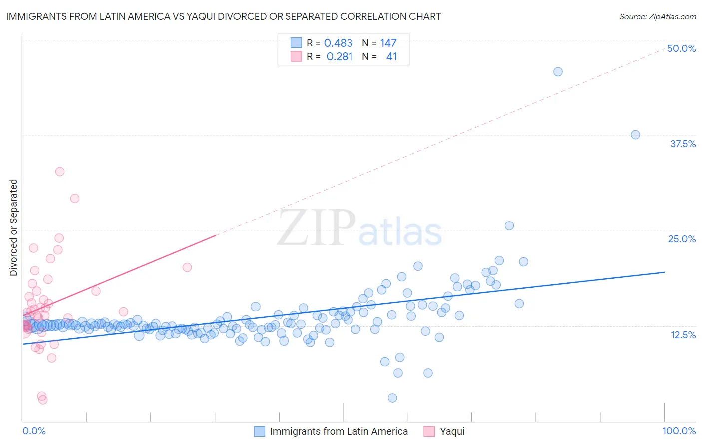 Immigrants from Latin America vs Yaqui Divorced or Separated
