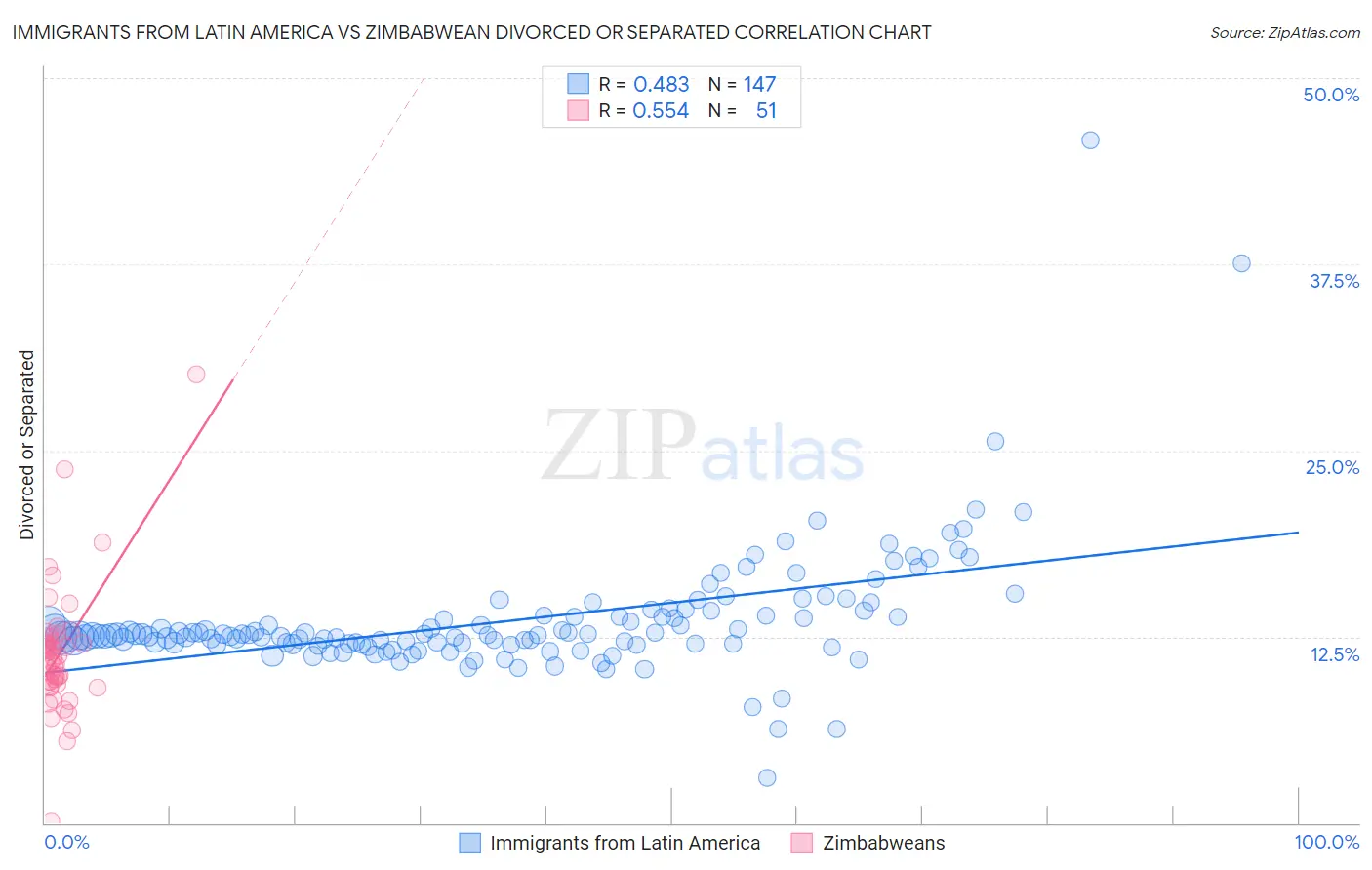Immigrants from Latin America vs Zimbabwean Divorced or Separated
