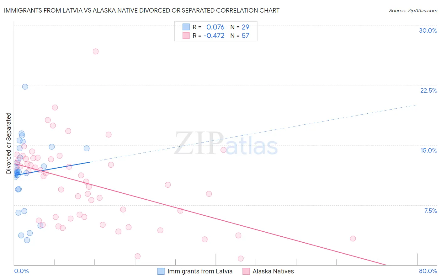Immigrants from Latvia vs Alaska Native Divorced or Separated