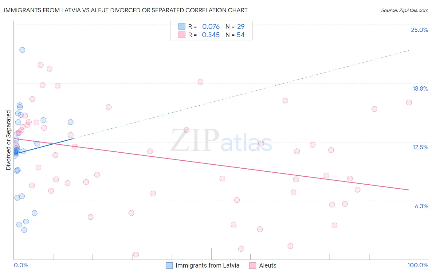 Immigrants from Latvia vs Aleut Divorced or Separated