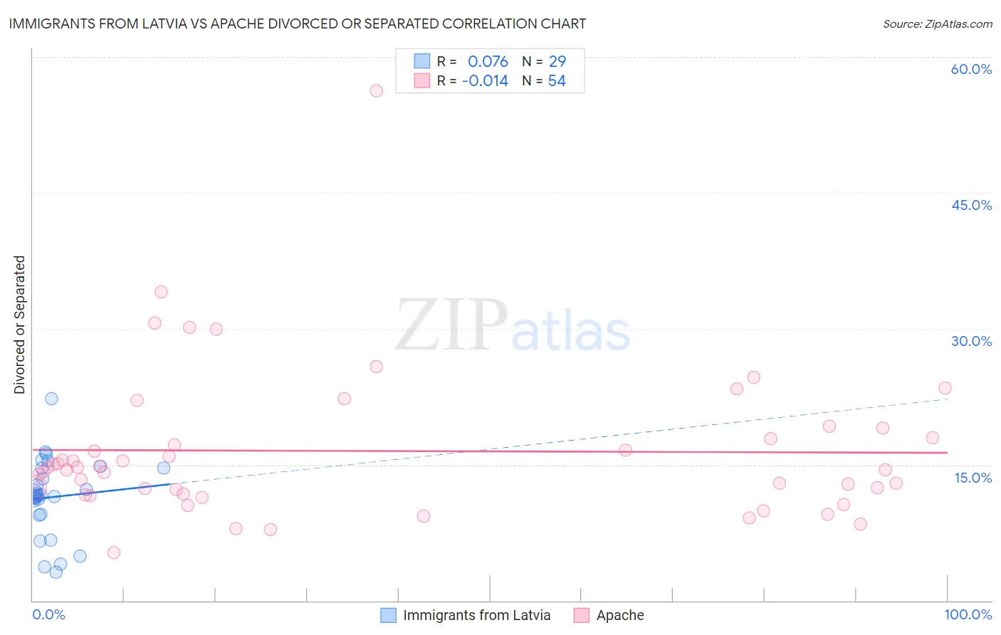 Immigrants from Latvia vs Apache Divorced or Separated