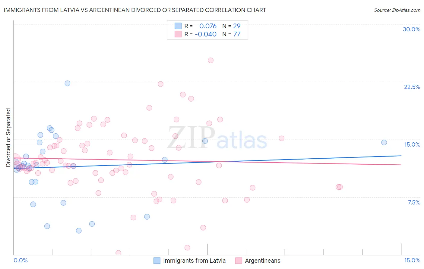 Immigrants from Latvia vs Argentinean Divorced or Separated