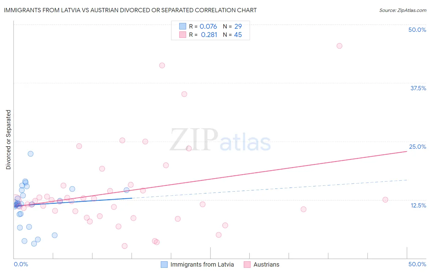 Immigrants from Latvia vs Austrian Divorced or Separated