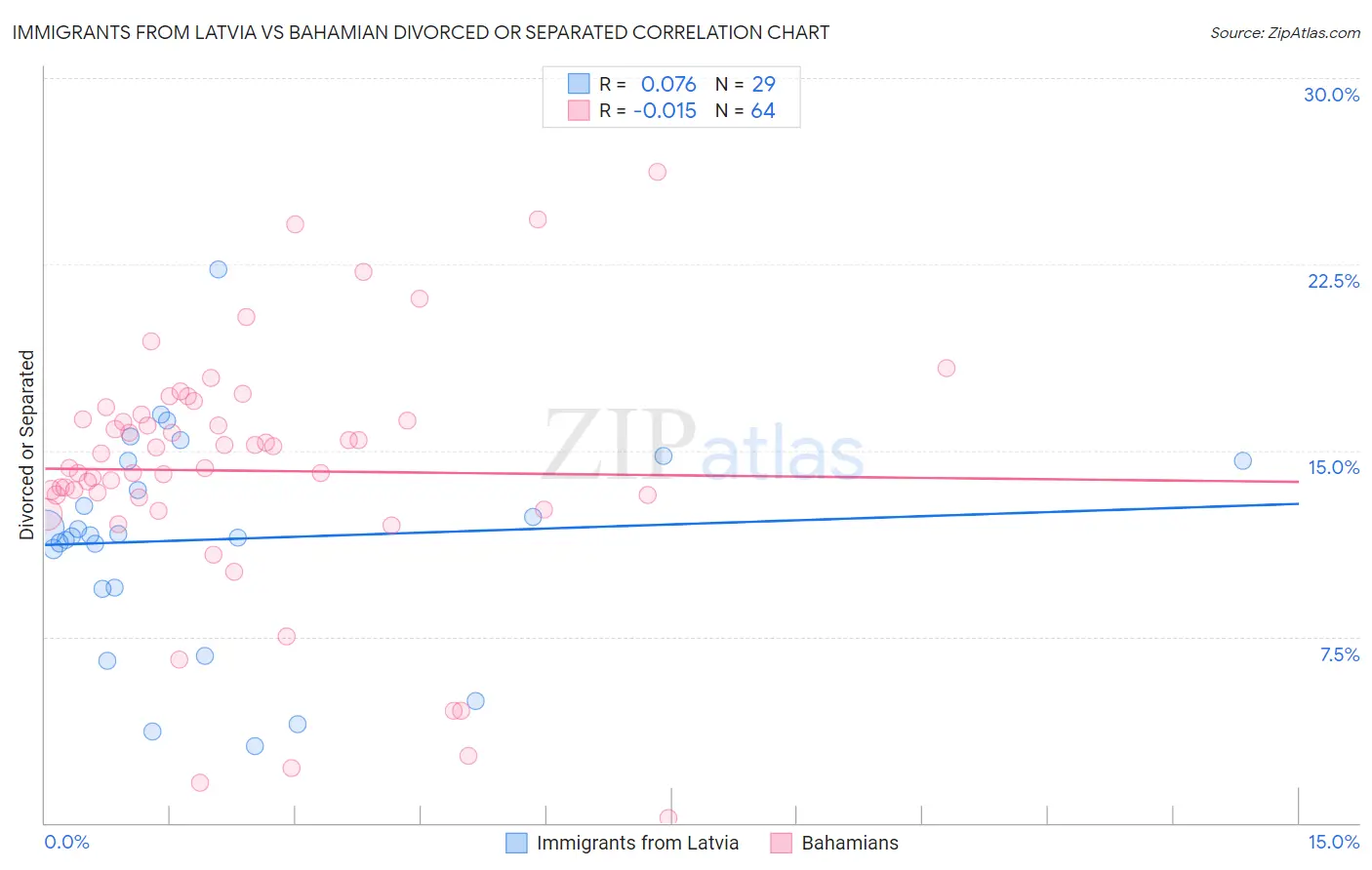 Immigrants from Latvia vs Bahamian Divorced or Separated