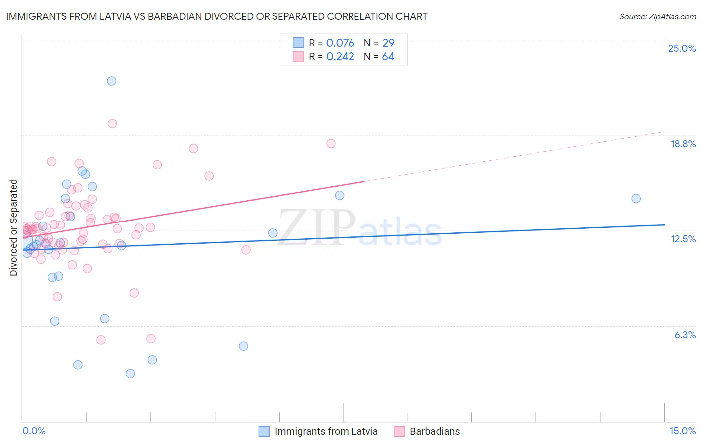 Immigrants from Latvia vs Barbadian Divorced or Separated