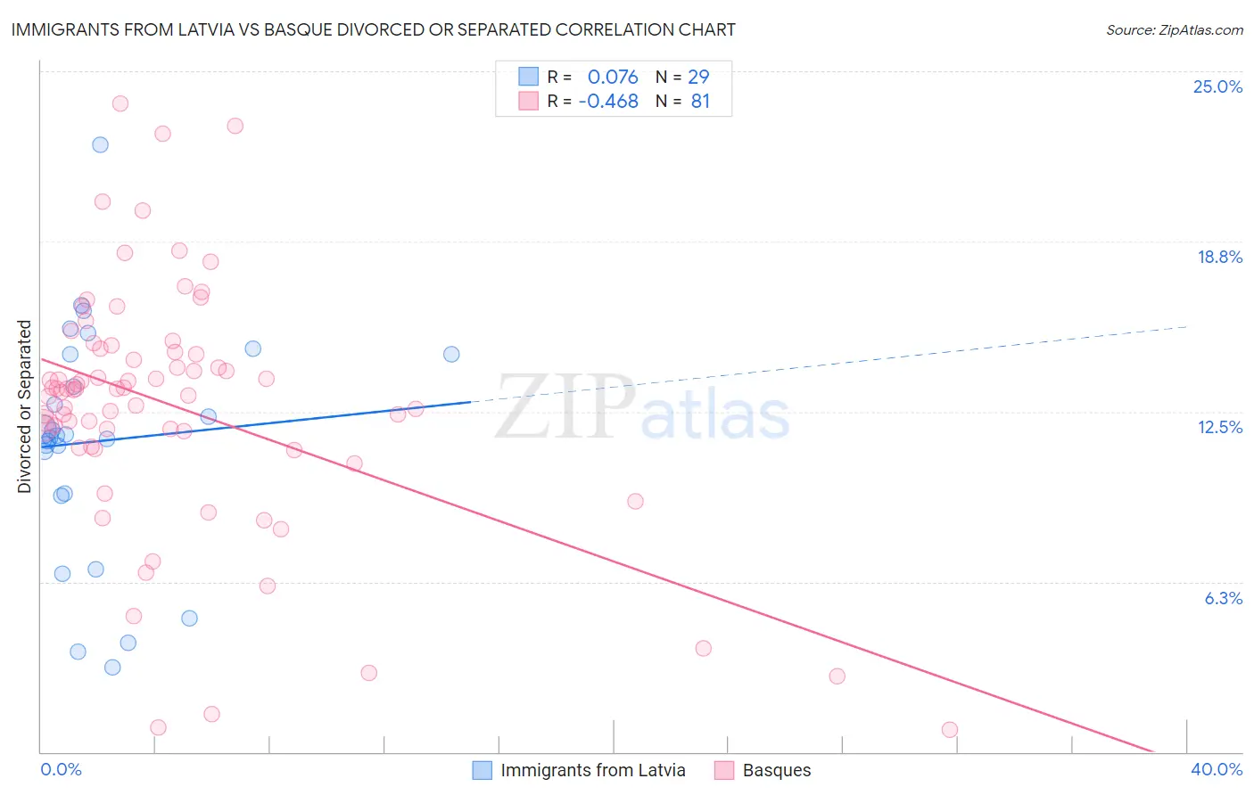 Immigrants from Latvia vs Basque Divorced or Separated