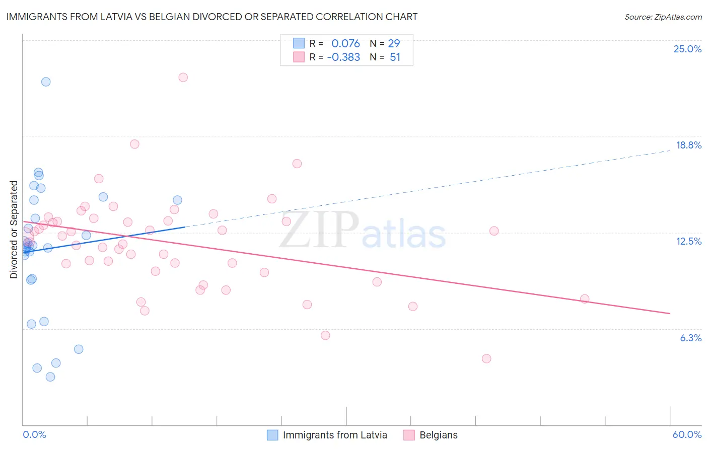 Immigrants from Latvia vs Belgian Divorced or Separated