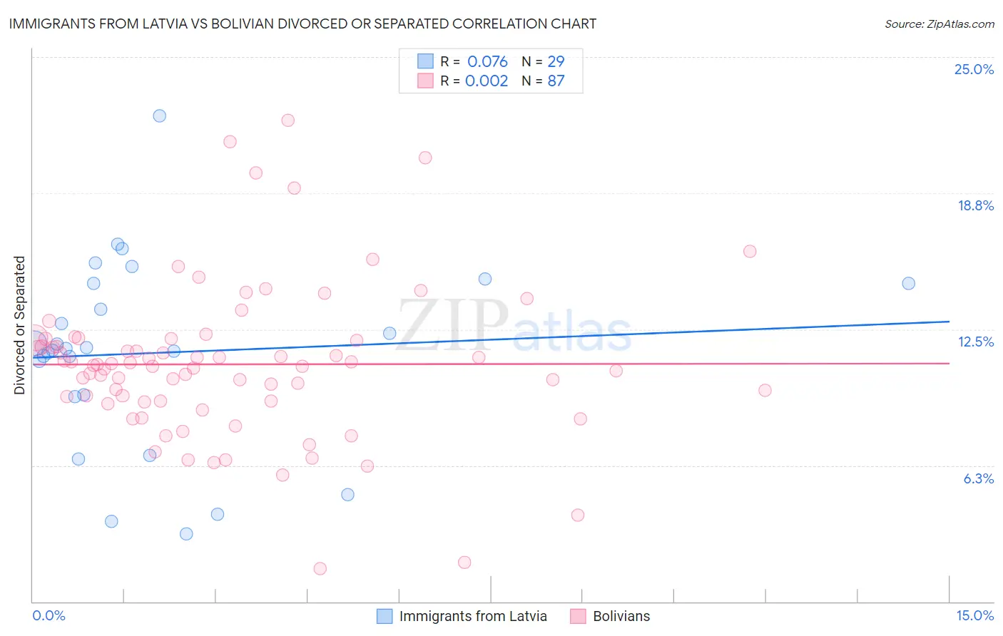Immigrants from Latvia vs Bolivian Divorced or Separated