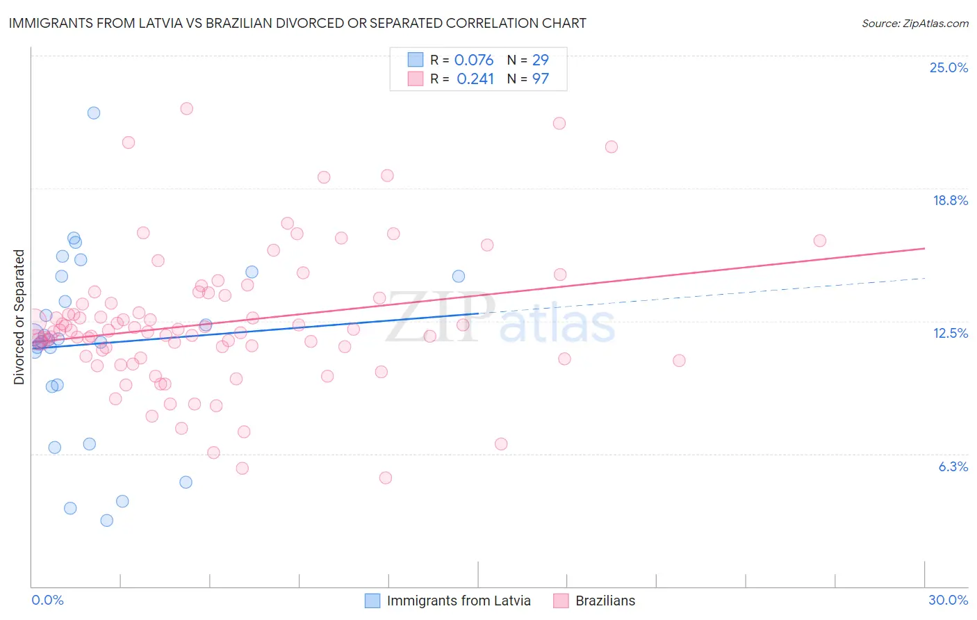 Immigrants from Latvia vs Brazilian Divorced or Separated