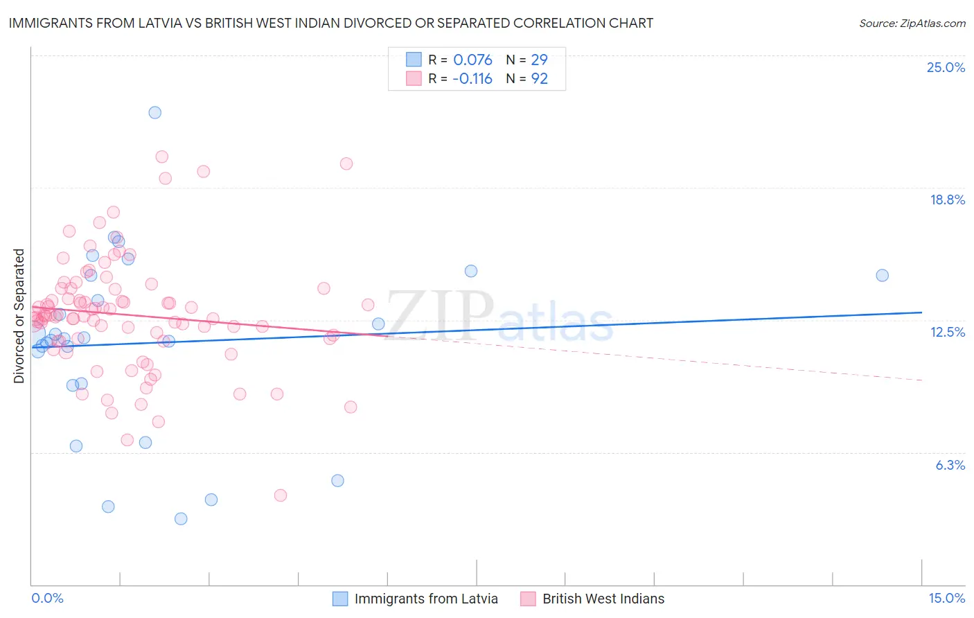 Immigrants from Latvia vs British West Indian Divorced or Separated