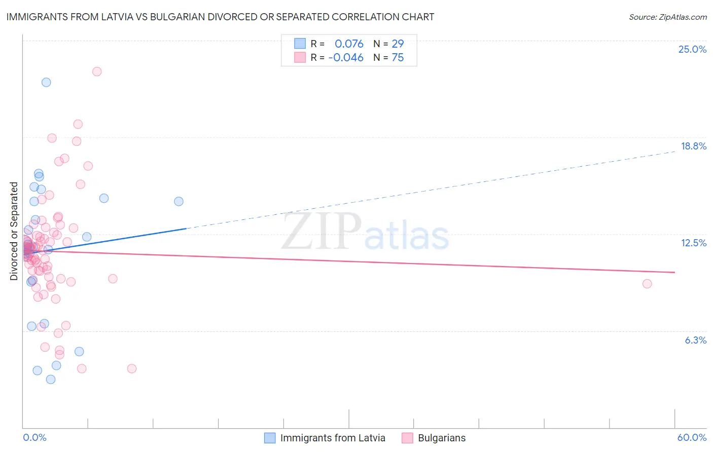 Immigrants from Latvia vs Bulgarian Divorced or Separated