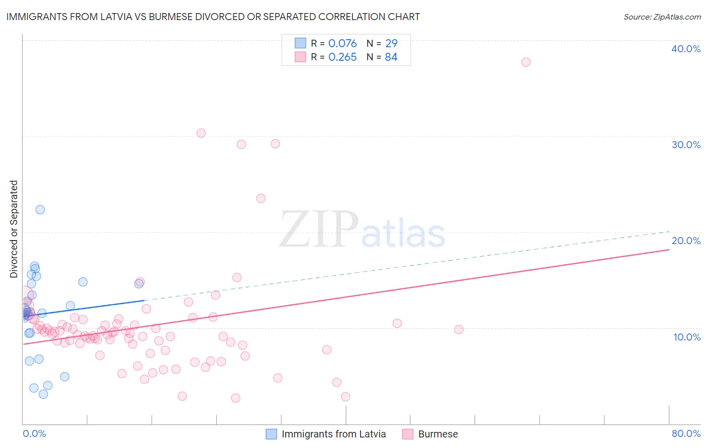 Immigrants from Latvia vs Burmese Divorced or Separated
