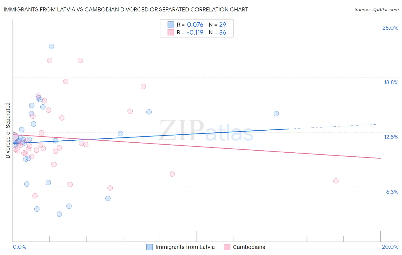 Immigrants from Latvia vs Cambodian Divorced or Separated