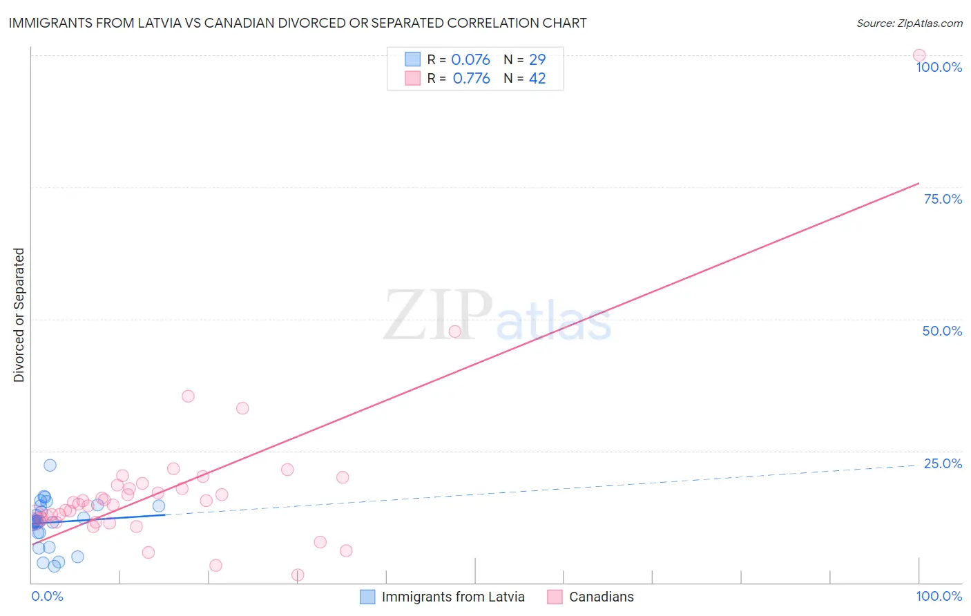 Immigrants from Latvia vs Canadian Divorced or Separated