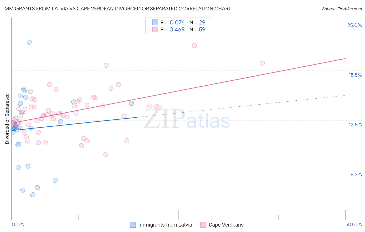 Immigrants from Latvia vs Cape Verdean Divorced or Separated