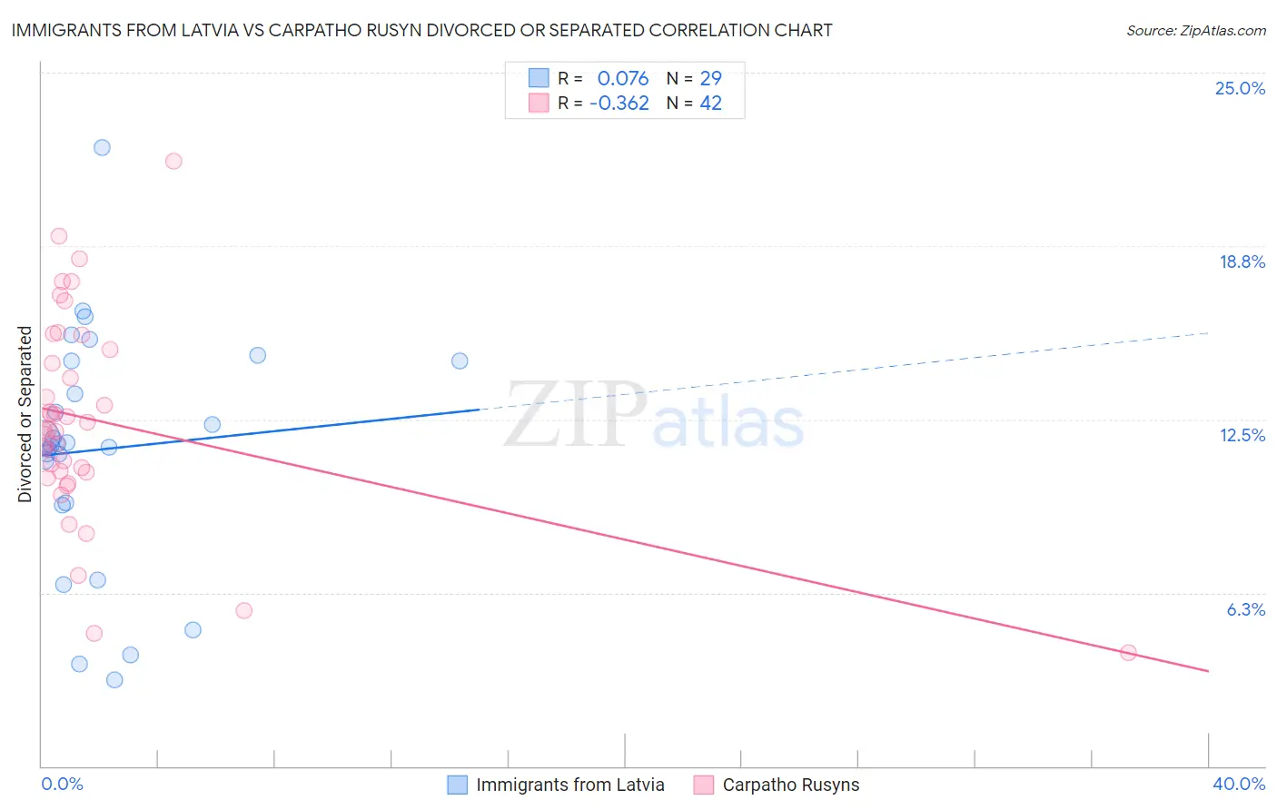 Immigrants from Latvia vs Carpatho Rusyn Divorced or Separated