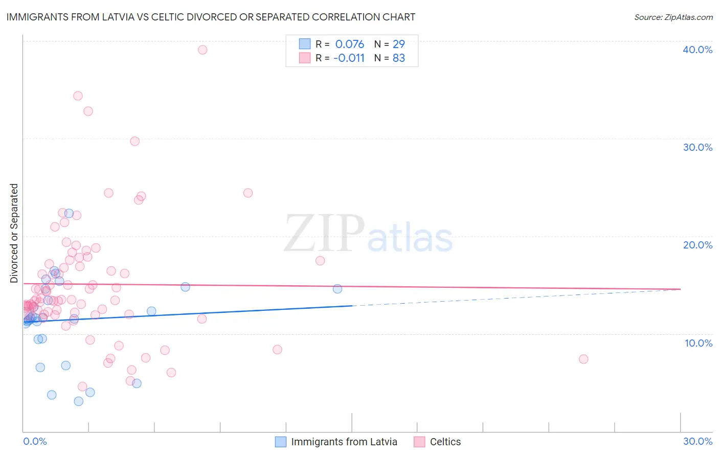 Immigrants from Latvia vs Celtic Divorced or Separated