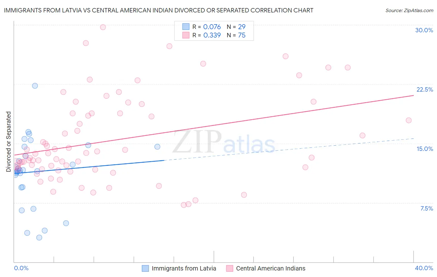 Immigrants from Latvia vs Central American Indian Divorced or Separated