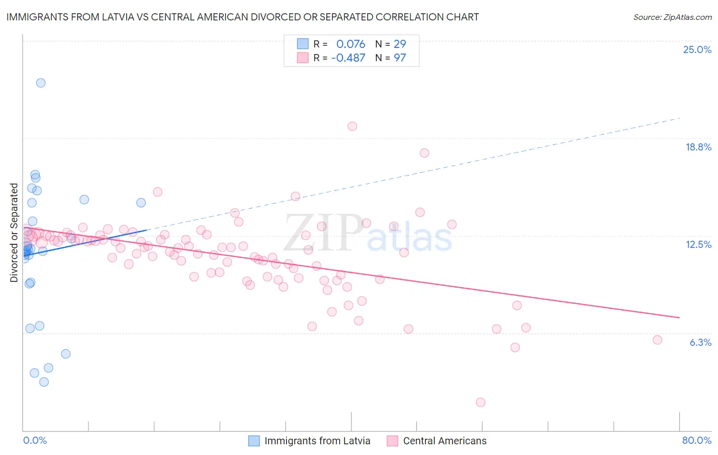 Immigrants from Latvia vs Central American Divorced or Separated