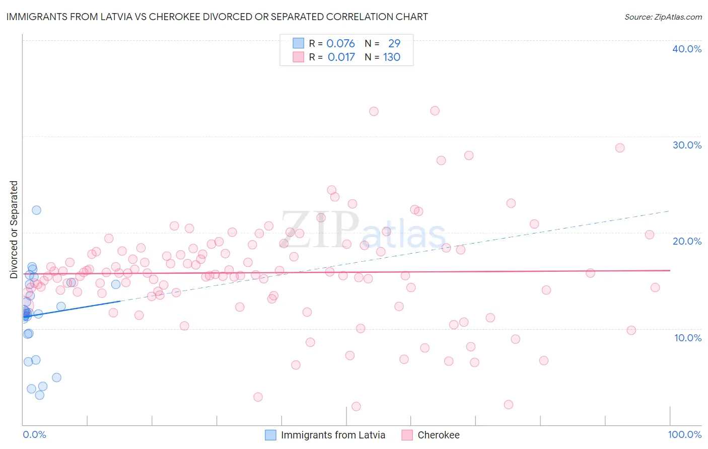 Immigrants from Latvia vs Cherokee Divorced or Separated