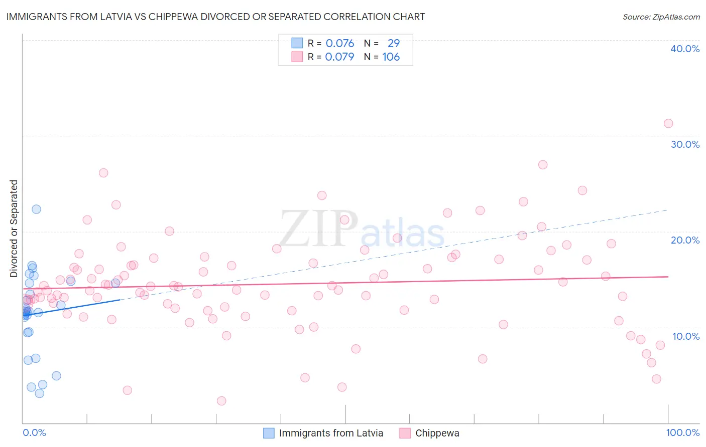 Immigrants from Latvia vs Chippewa Divorced or Separated