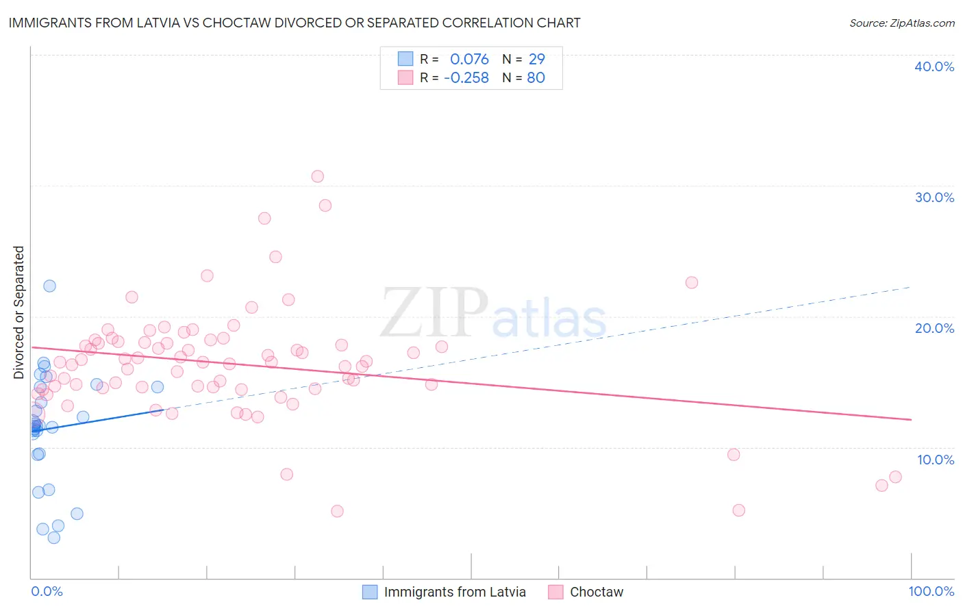 Immigrants from Latvia vs Choctaw Divorced or Separated