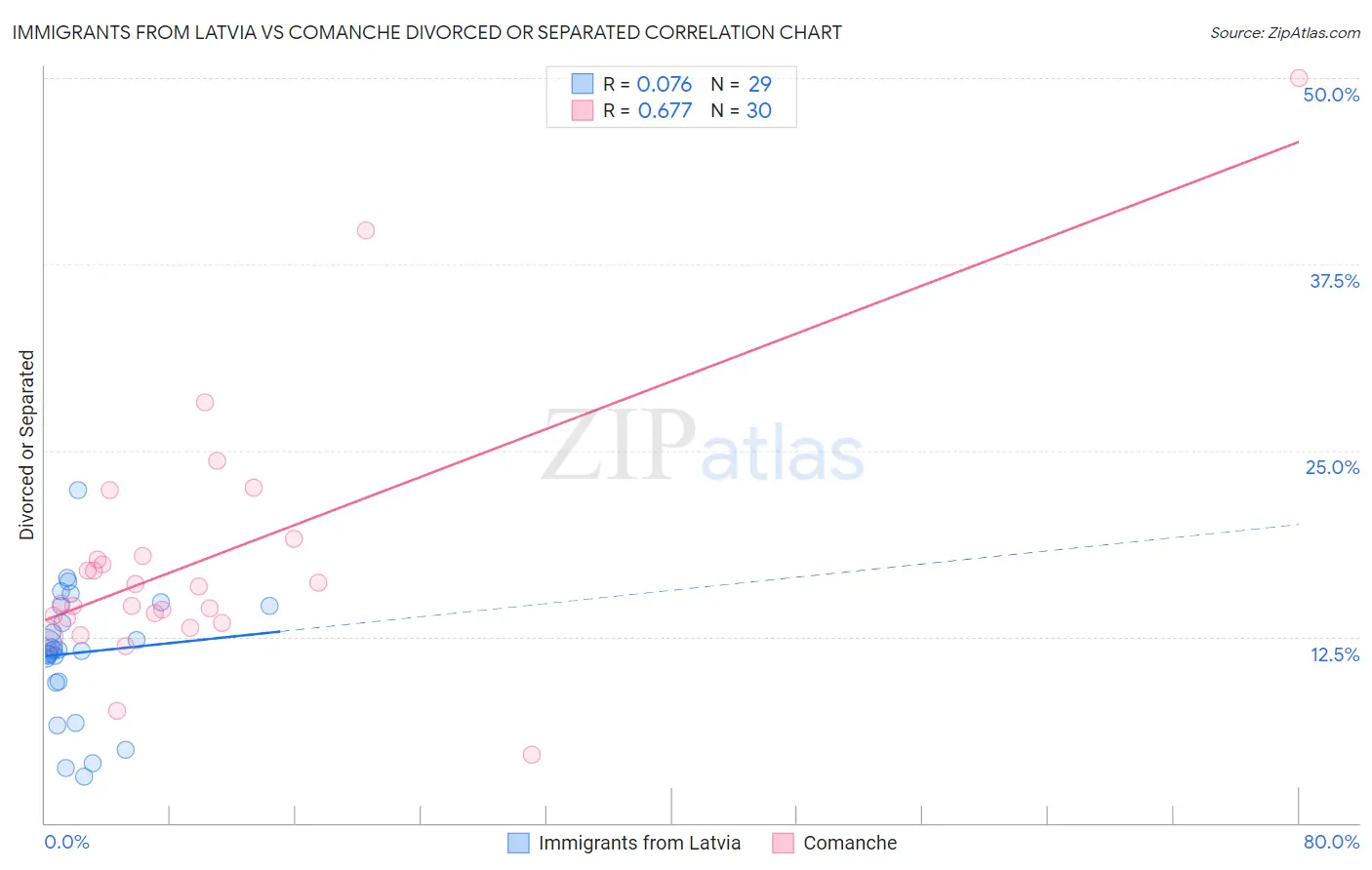 Immigrants from Latvia vs Comanche Divorced or Separated