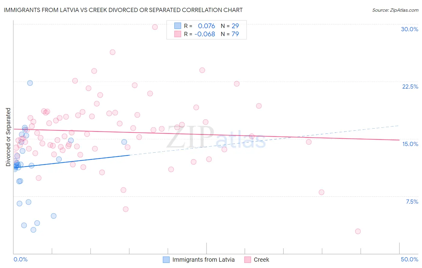 Immigrants from Latvia vs Creek Divorced or Separated