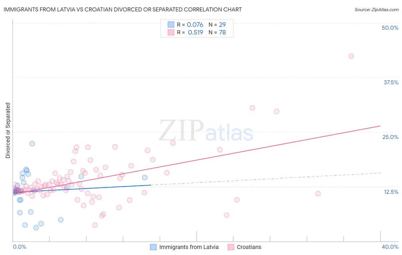 Immigrants from Latvia vs Croatian Divorced or Separated