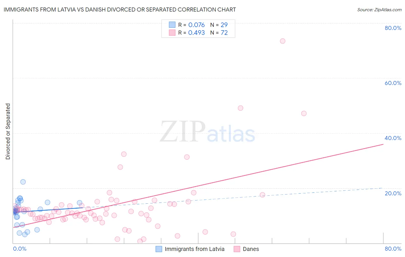 Immigrants from Latvia vs Danish Divorced or Separated