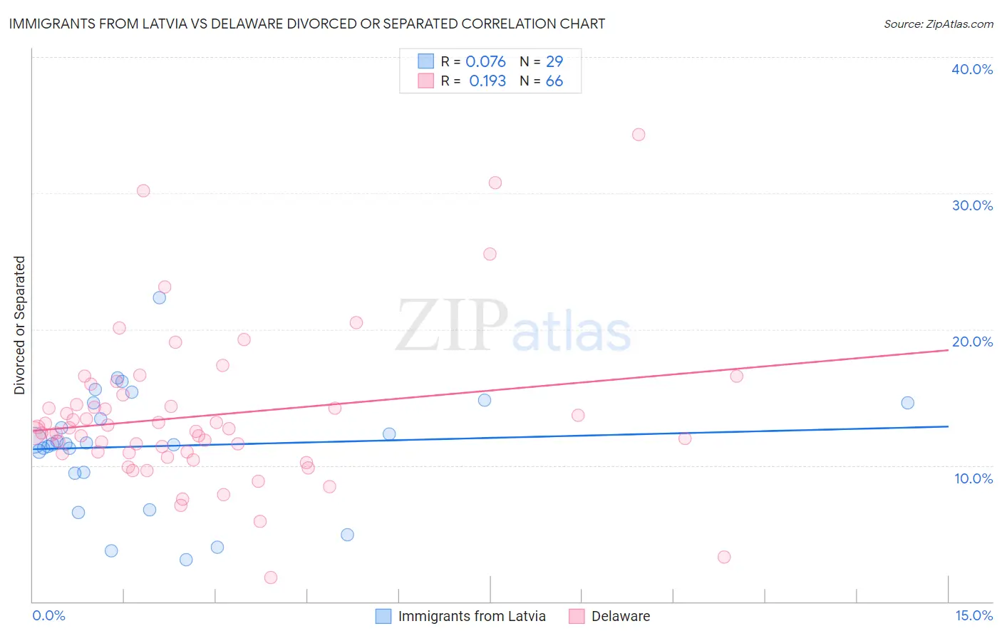Immigrants from Latvia vs Delaware Divorced or Separated