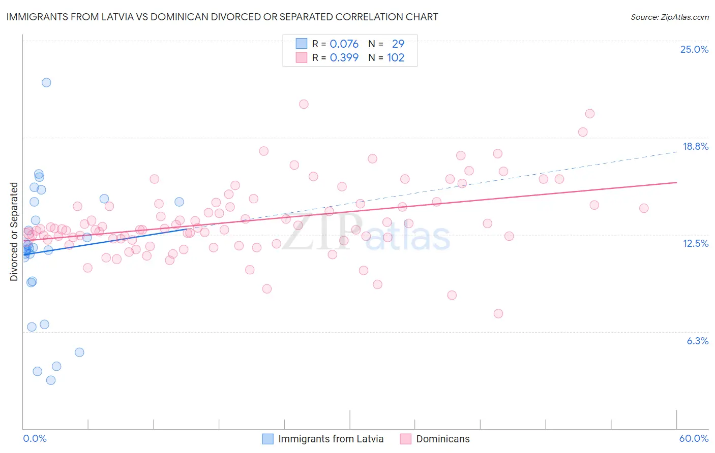 Immigrants from Latvia vs Dominican Divorced or Separated