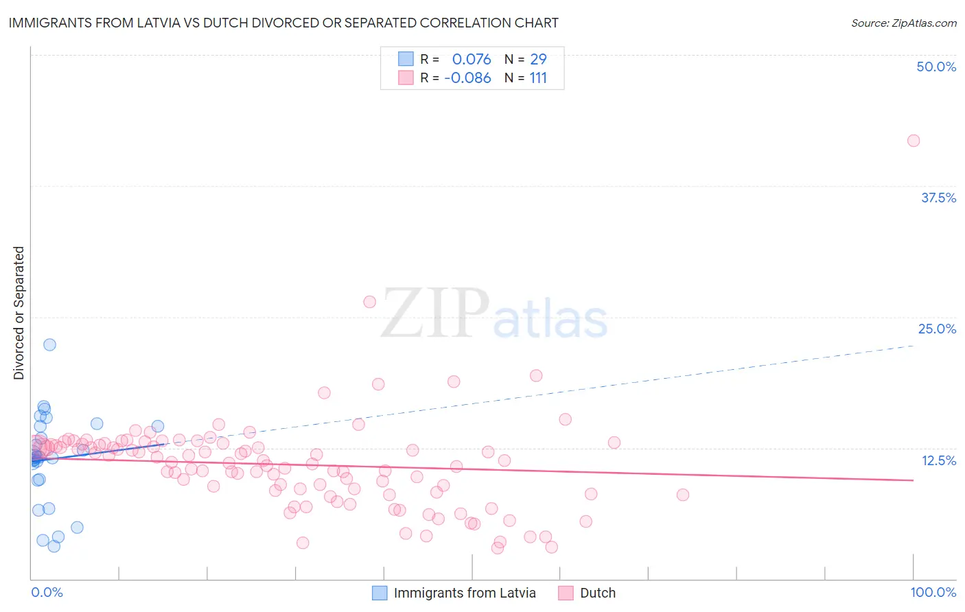 Immigrants from Latvia vs Dutch Divorced or Separated