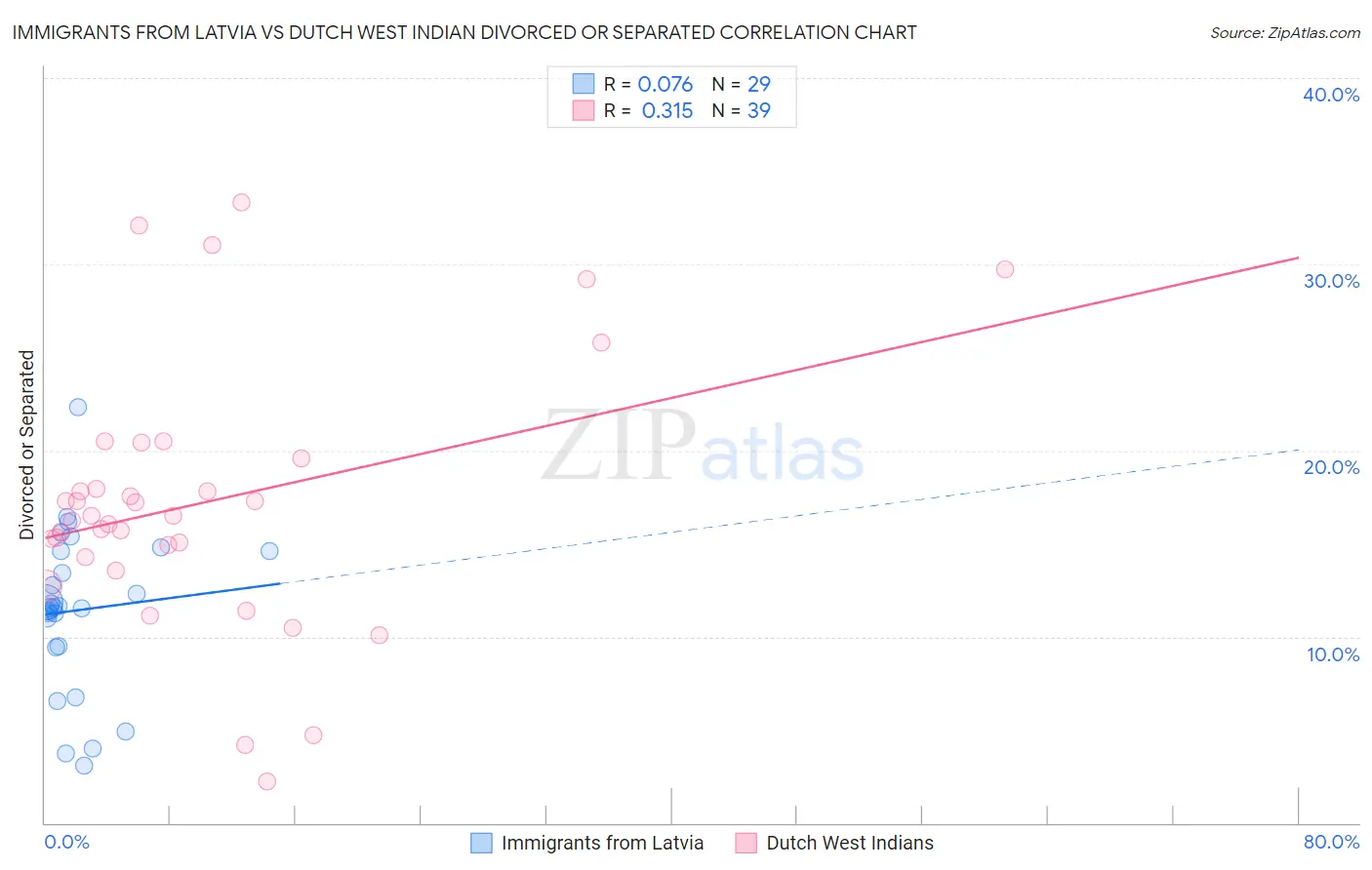 Immigrants from Latvia vs Dutch West Indian Divorced or Separated