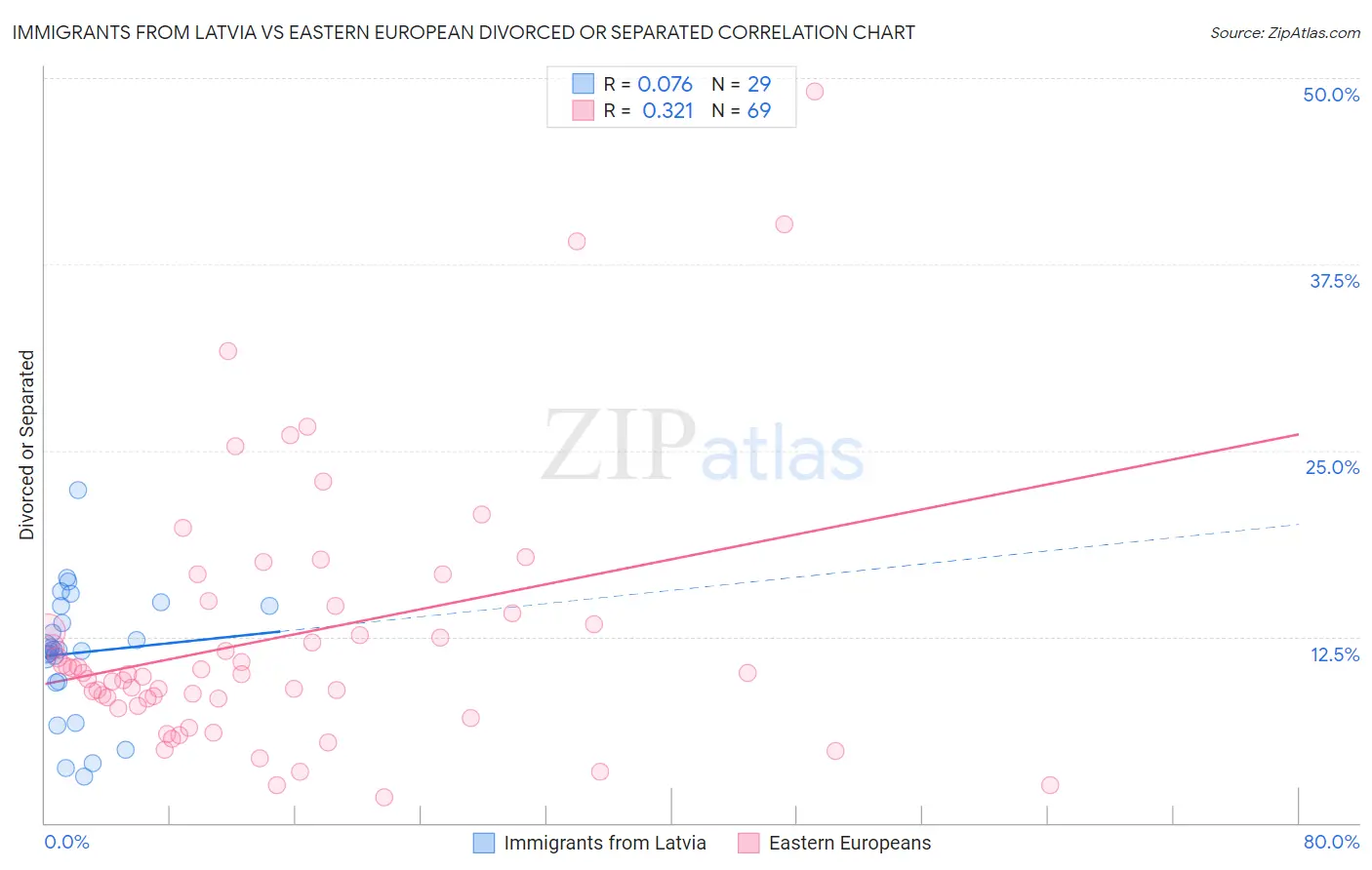 Immigrants from Latvia vs Eastern European Divorced or Separated