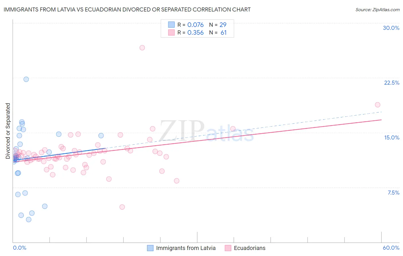 Immigrants from Latvia vs Ecuadorian Divorced or Separated