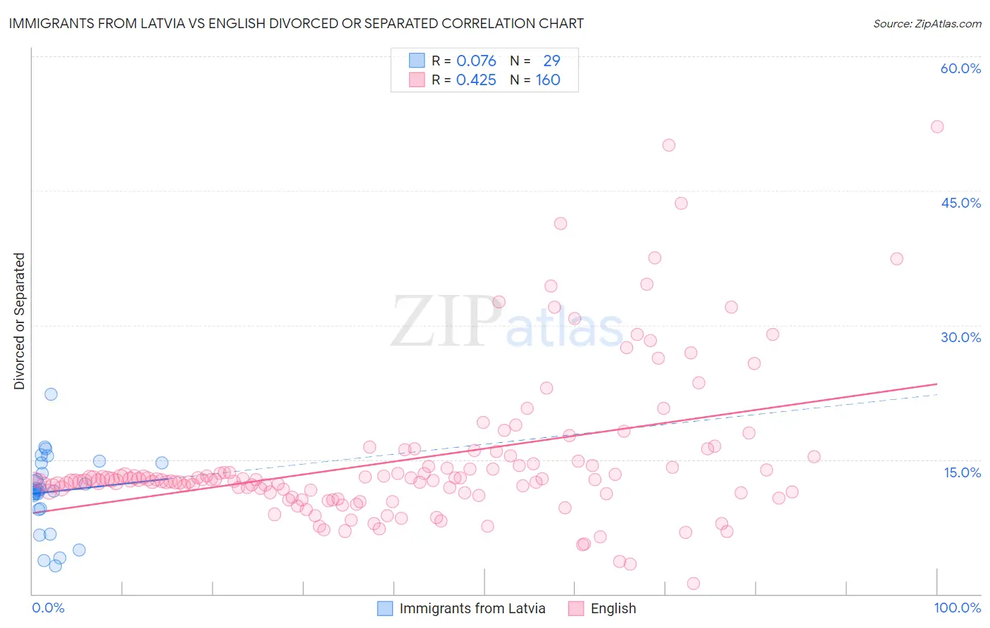 Immigrants from Latvia vs English Divorced or Separated