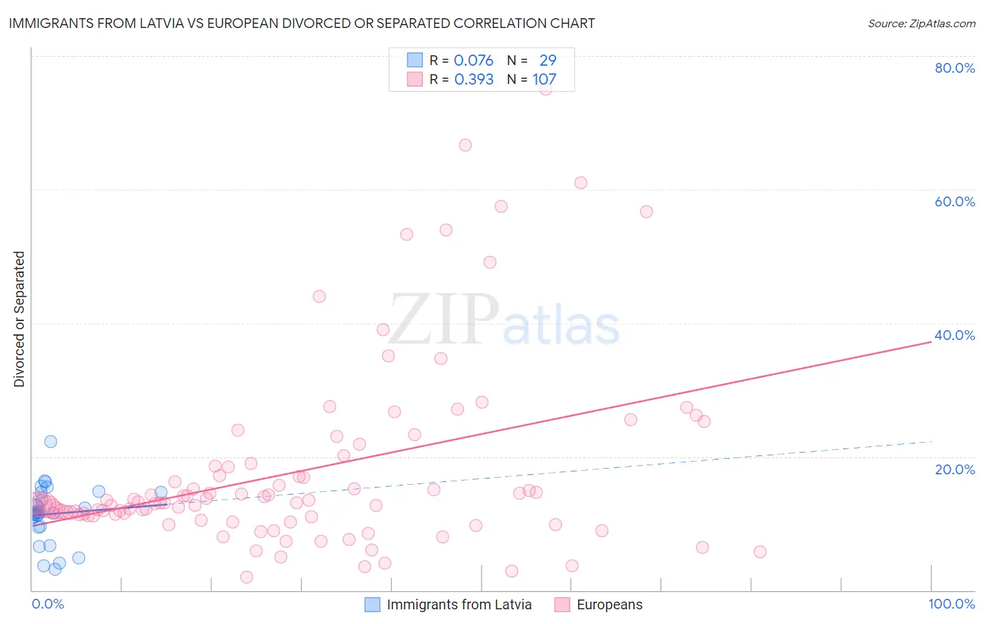Immigrants from Latvia vs European Divorced or Separated