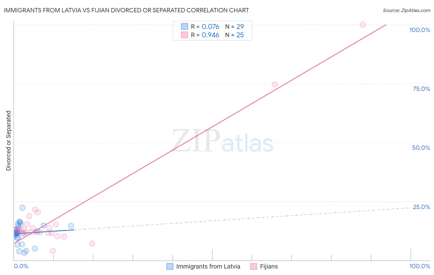 Immigrants from Latvia vs Fijian Divorced or Separated