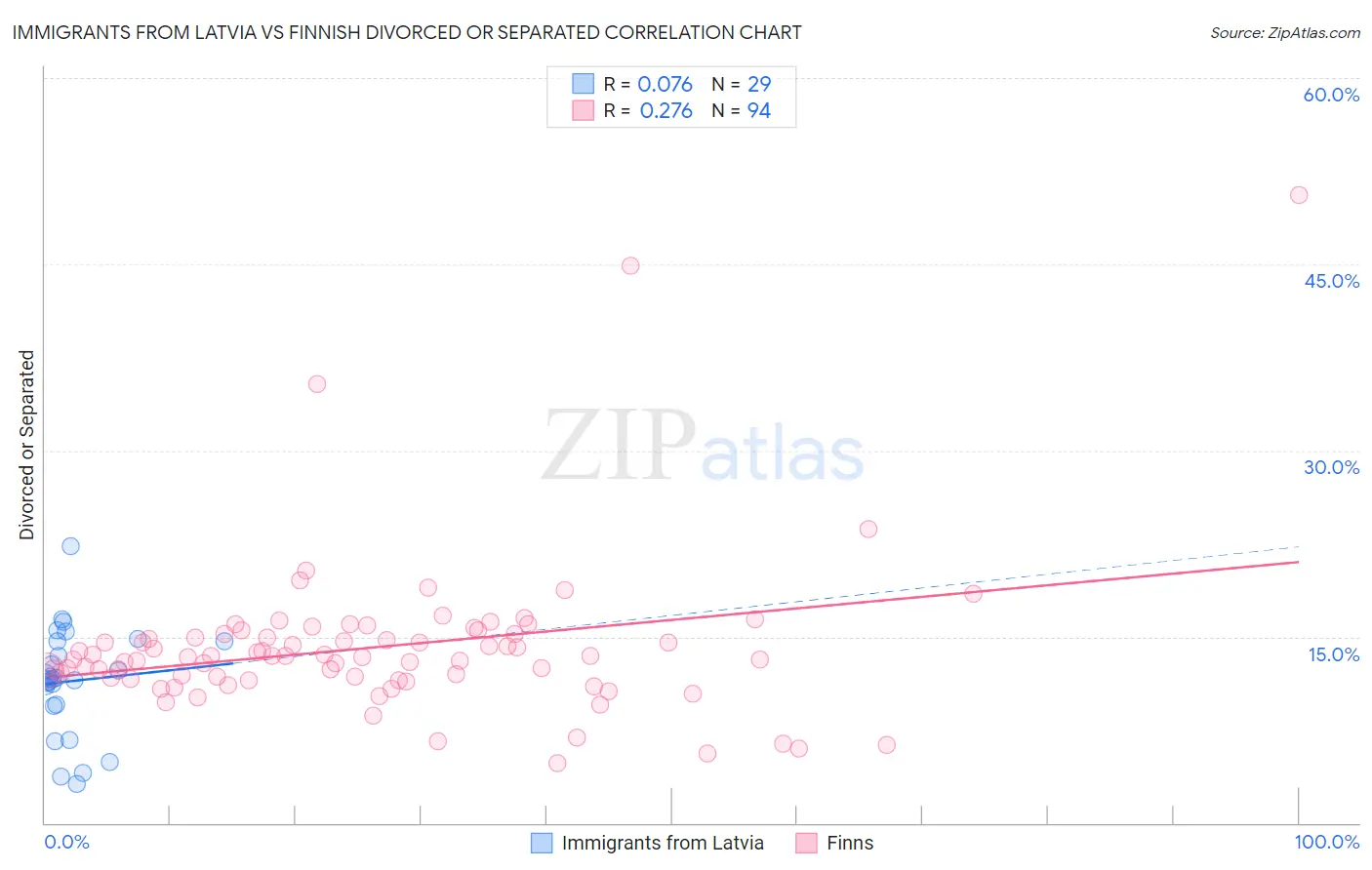 Immigrants from Latvia vs Finnish Divorced or Separated