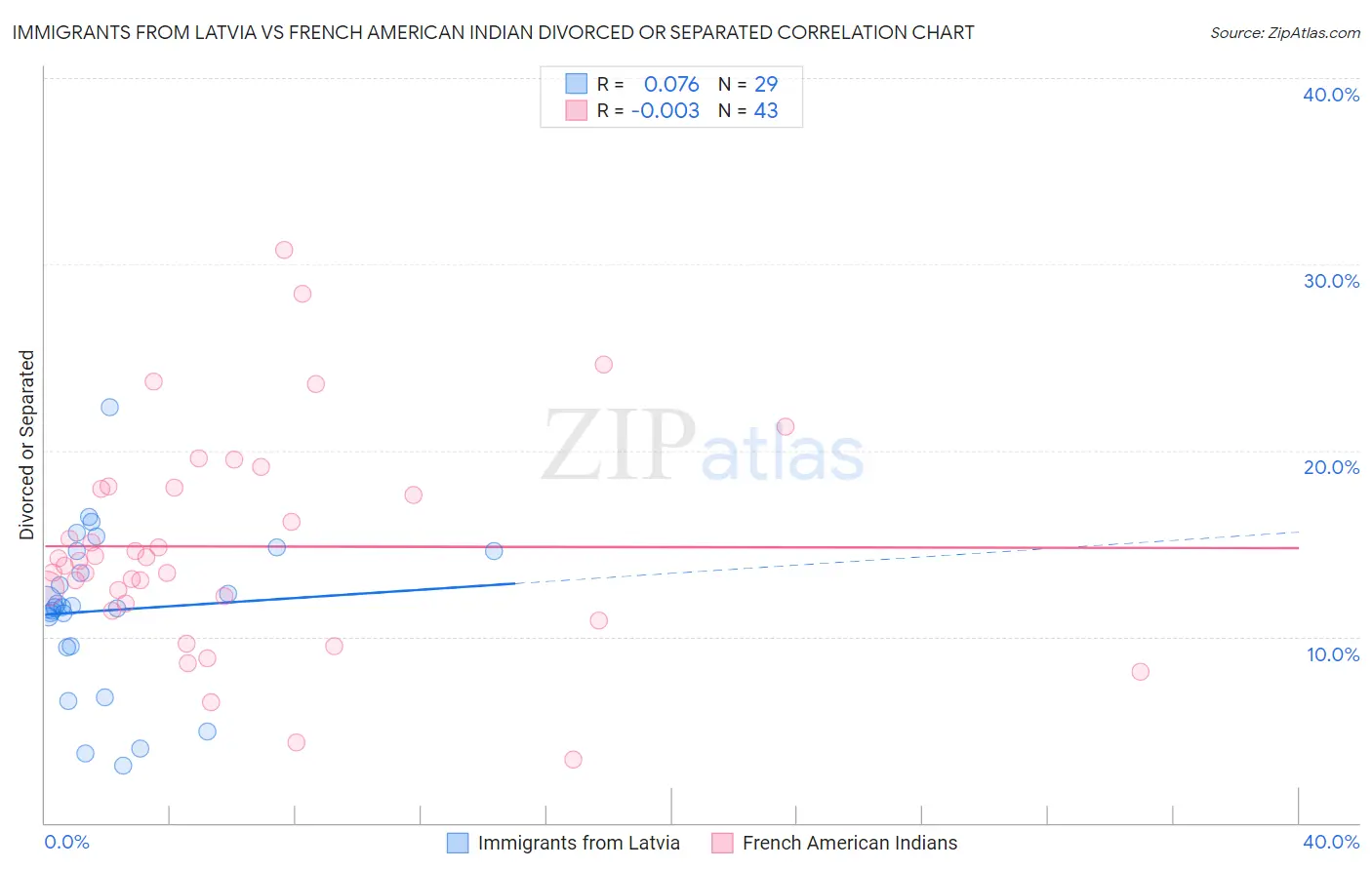 Immigrants from Latvia vs French American Indian Divorced or Separated