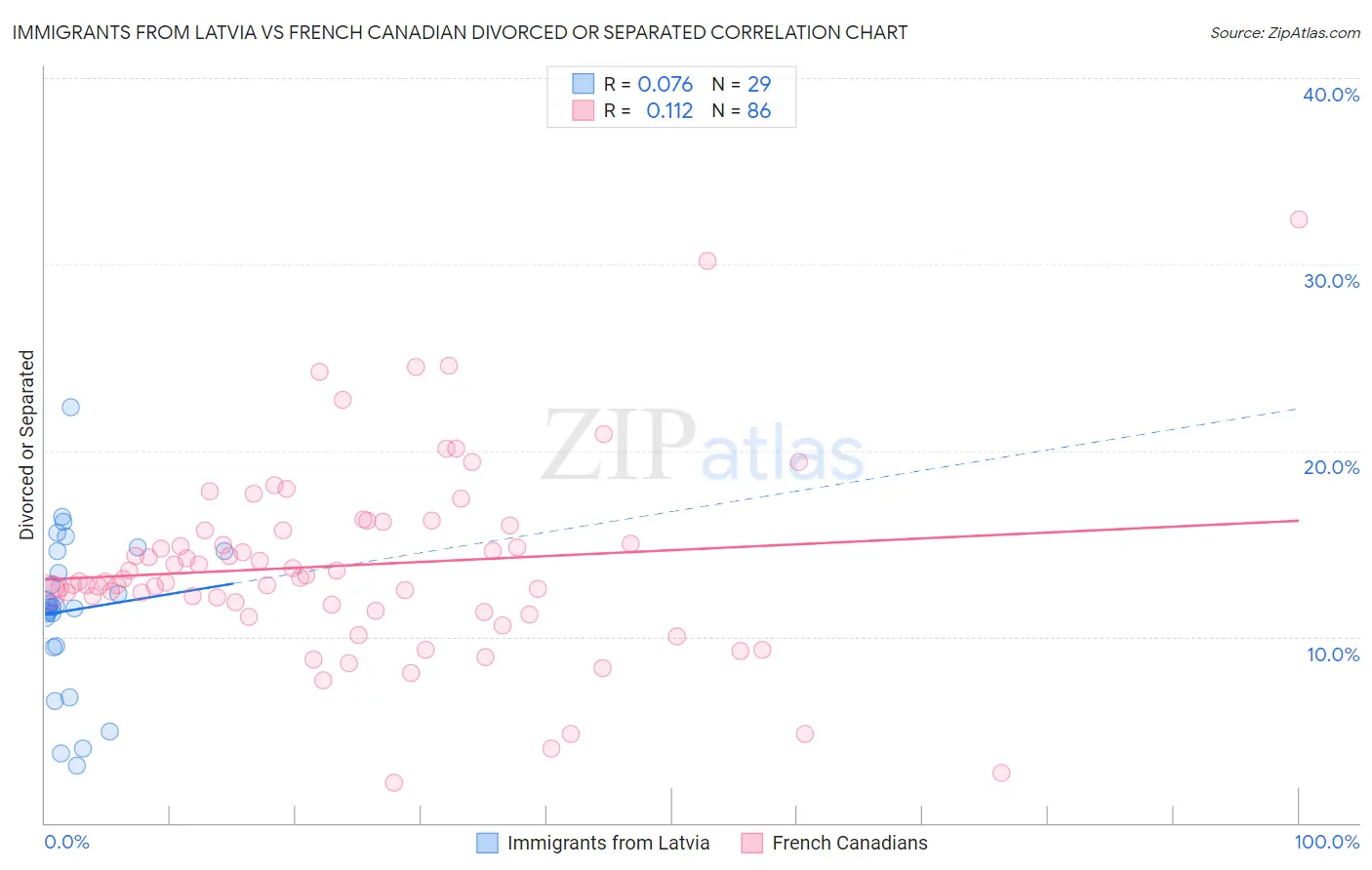 Immigrants from Latvia vs French Canadian Divorced or Separated